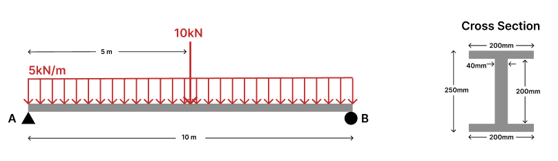 Simply supported beam with UDL 5 kN/m and center point load 10 kN, with I-beam cross-section.