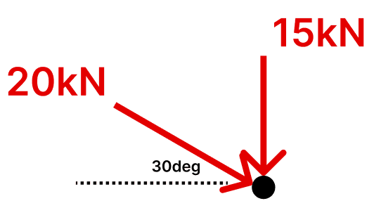 Two forces acting at a point: 20 kN at 30° below horizontal and 15 kN vertically downward.