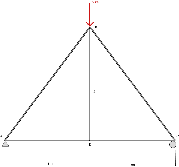 Triangular truss with pin support at left, roller at right. 6 m span (3 m + 3 m), 4 m height.